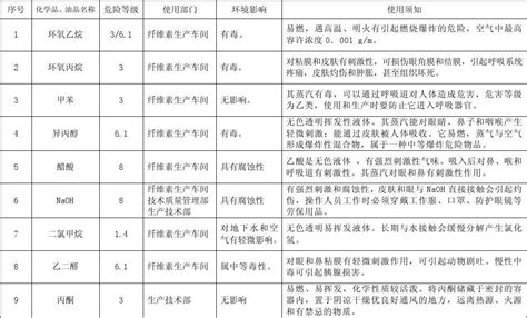 化学品、油品清单word文档在线阅读与下载免费文档