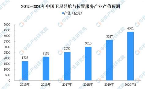 2020年全面建成北斗全球系统 中国卫星导航产值规模有多大？成都泰测科技有限公司