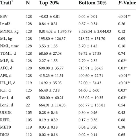 Comparison Of Top 20 And Bottom 20 Estimated Breeding Values EBVs