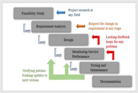 Iterative Waterfall Model Download Scientific Diagram