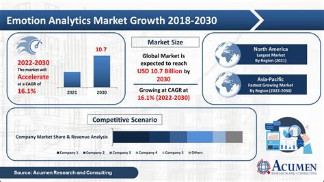 Emotion Analytics Global Market And Forecast Till