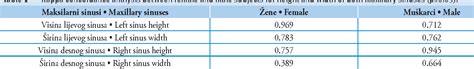 Table 1 From Sex Determination Of Adult Human Maxillary Sinuses On