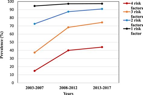 Prevalence Of Multiple Non Communicable Diseases Risk Factors Among Adolescents In 140 Countries