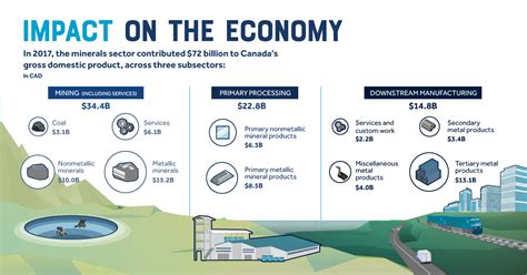 How Canadas Mining Sector Impacts The Economy