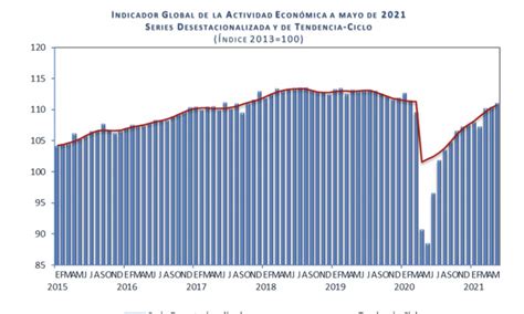 El Indicador Global De La Actividad Económica Igae Mostró Un Aumento De 06 En Términos