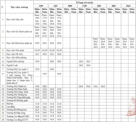 Mức điểm Nhận Hồ Sơ Xét Tuyển đại Học Cao đẳng Các Trường Quân đội Năm
