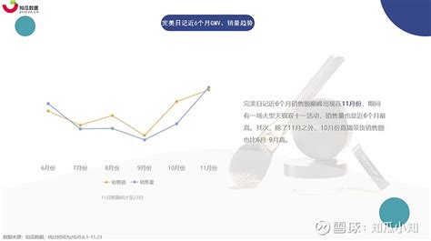 知瓜数据 连续登顶双11彩妆榜首，剖析完美日记在直播中的营销之路 《完美日记数据报告》一共23页，主要分析完美日记的品牌、人群定位和推广之