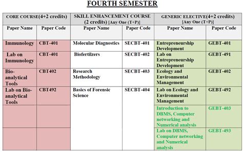 Bsc Biotechnology Institute Of Genetic Engineering