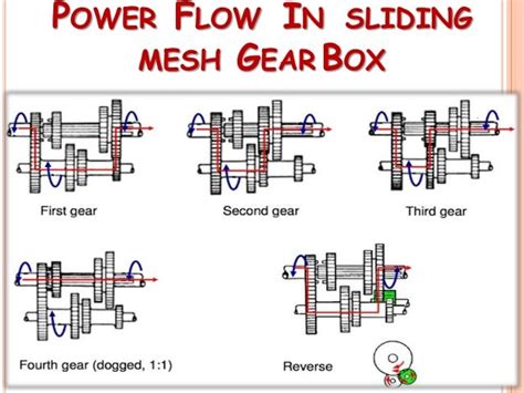 Study Of Transmission System Of Automobile