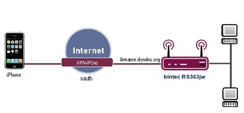 IPSec Verbindung Mit IKEv1 Apple IPhone IPad Bintec Router