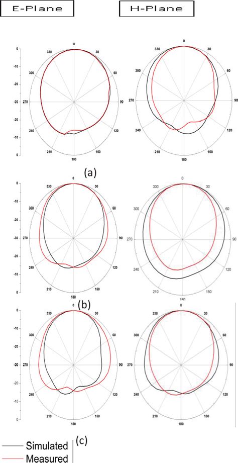 Figure 6 From A Low Profile Wideband Magneto Electric Dipole Antenna