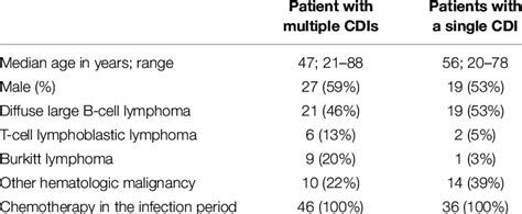 Clinical Characteristics Of Patients For Whom Clostridium Difficile