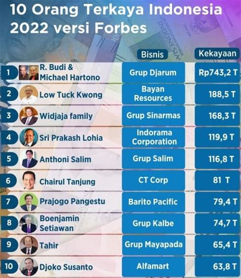 10 Orang Terkaya Indonesia 2022 Versi Forbes