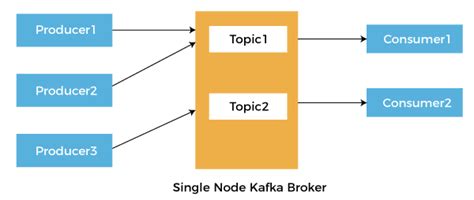 Kafka Tutorial In Python Online Tutorials Library List