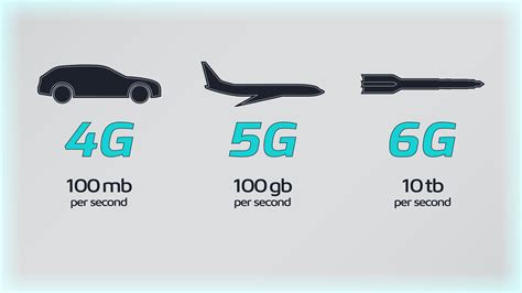 The 6th Generation Technology 6G Future Of Wireless And Connectivity