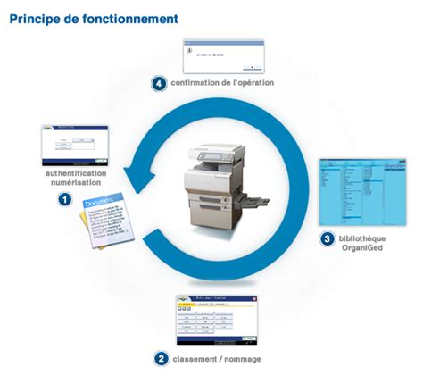 Ged Gestion Électronique De Documents Sti Bureautique Imprimantes