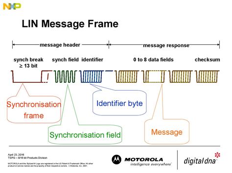 Lin Protocol Description Automotive Body Network Online Presentation