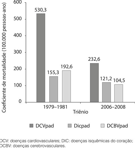 Scielo Brasil Mortalidade Por Doen As Cardiovasculares Segundo