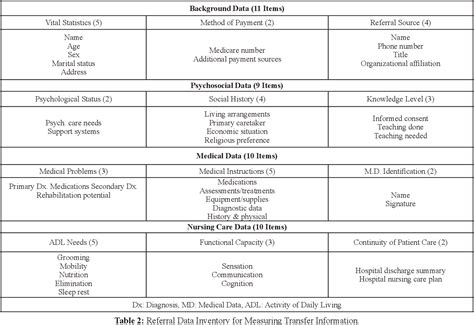 Table 2 From Continuity Of Care At The Primary Health Care Level