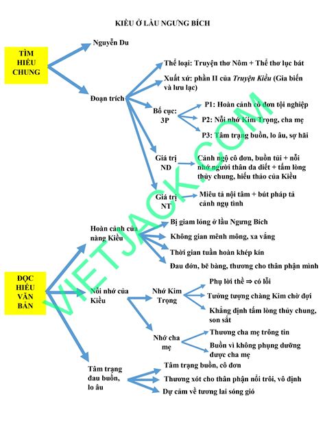 Sơ đồ Tư Duy Bài Kiều ở Lầu Ngưng Bích Năm 2023 Dễ Nhớ Ngữ Văn Lớp 9