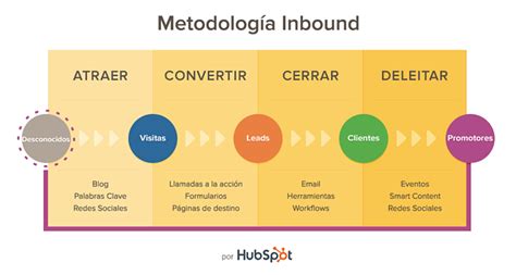 Inbound Sales La Metodología Definitiva Para Tu Negocio