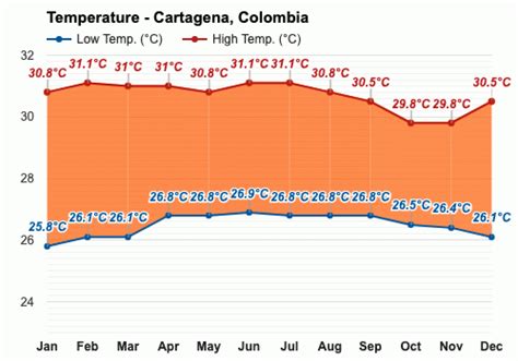 Anual Y Mensual Del Tiempo Cartagena Colombia