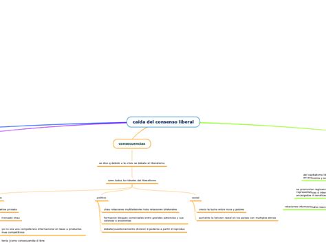 Caida Del Consenso Liberal Mind Map