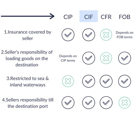 Cif Incoterms 2020 Cost Insurance And Freight Drip Capital