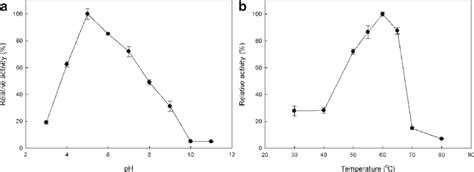 Effect Of Ph A And Temperature B On The Activity Of Mteg7a The