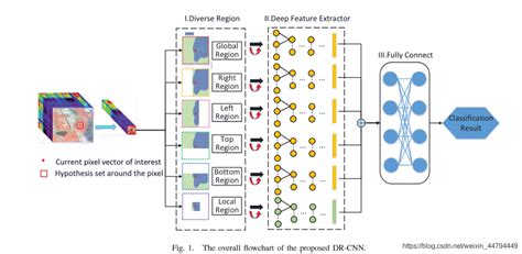 Drcnn高光谱图像分类《diverse Region Based Cnn For Hyperspectral Image