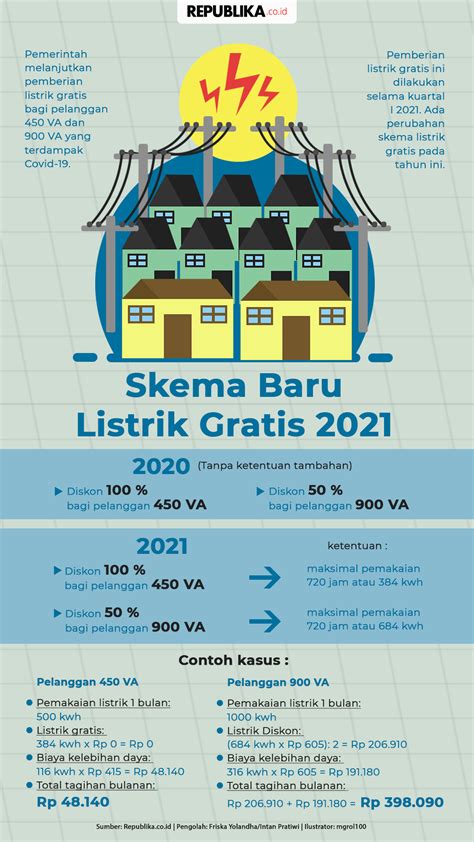 Skema Baru Listrik Gratis 2021 Republika Online