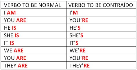 Verbo To Be No Presente Passado E Futuro Aulas De Inglês Grátis