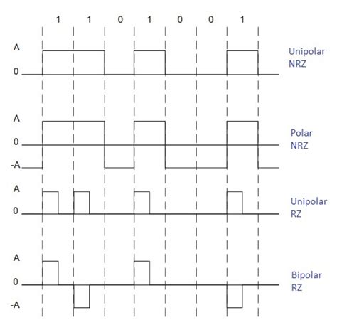 Rz Vs Nrz Vs Manchester Difference Between Rznrzmanchester