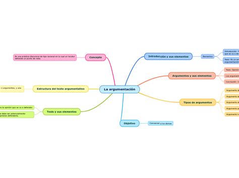 La Argumentación Mind Map