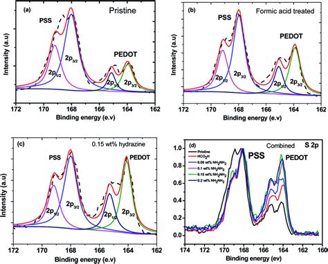 XPS Spectra Of A Pristine PEDOT PSS B Formic Acid Treated