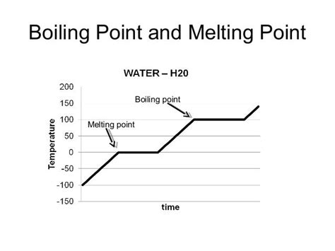 States Boiling Point Melting Point