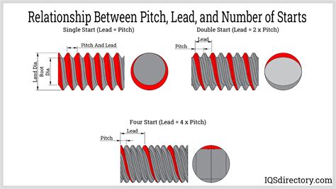 Lead Screw What Is It How Is It Used Types Threads