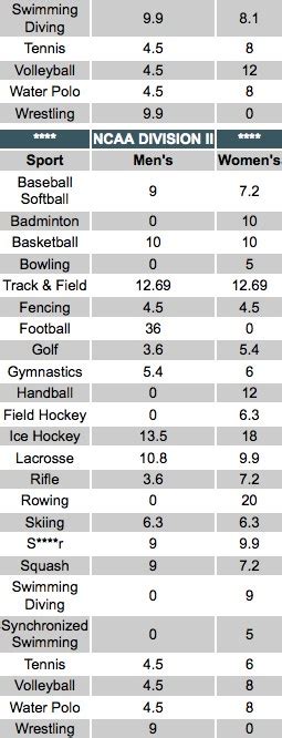 Where the Full-Ride Sports Scholarships Are