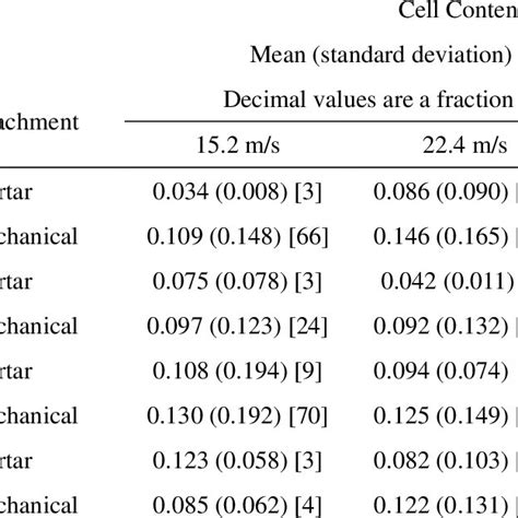 Summary results of Phase 1 tile frangibility testing | Download Table