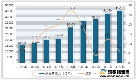 2012 2020年我国保险行业原保费收入及增速情况观研报告网