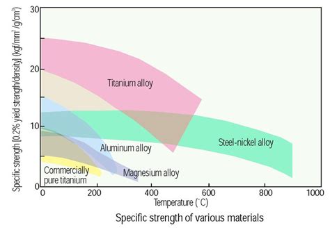 Metallurgical Materials Science and Alloy Design - Mechanical Properties of Titanium