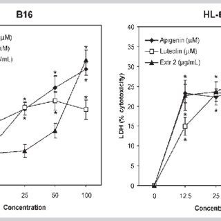 The Effect Of Apigenin And Luteolin As Main Phenolic Compounds Of