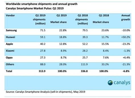 Canalys เผย ตลาดสมาร์ทโฟนโลกยังหดตัวต่อเนื่อง Apple กระทบหนักสุด แต่