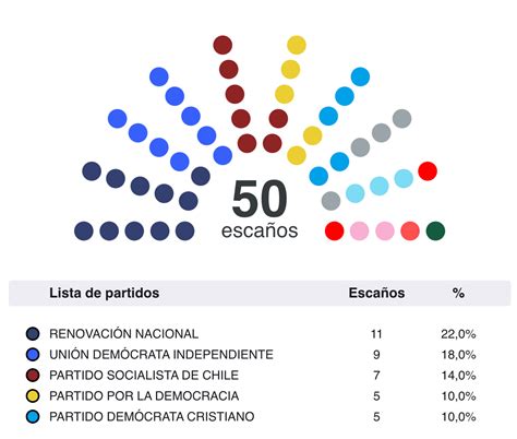 Cambio de mando Revisa cómo queda conformado el Senado a partir de hoy