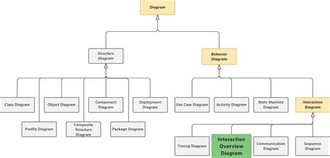 UML Interaction Overview Diagram Tutorial - Software Ideas Modeler