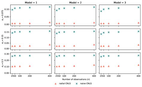 And 2 Depict The MSE Results Of Radial CNLS And Naive CNLS In DGP I