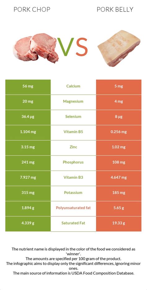 Pork Chop Vs Pork Belly — In Depth Nutrition Comparison