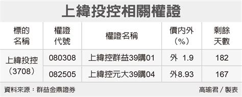 全民權證／上緯 押價內外15 權證期貨 股市 聯合新聞網