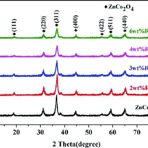 Xrd Spectra Of Znco O Ruo Electrodes With Different Contents Of