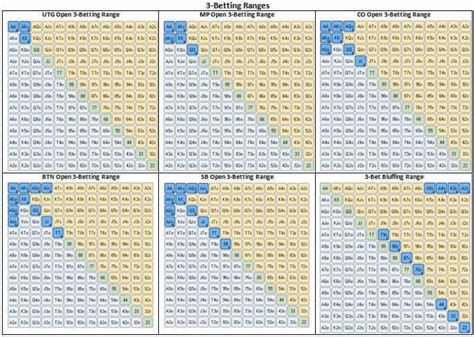 6-Max Pre-Flop Ranges - MicroGrinder Poker School | Poker, Flop, Pre